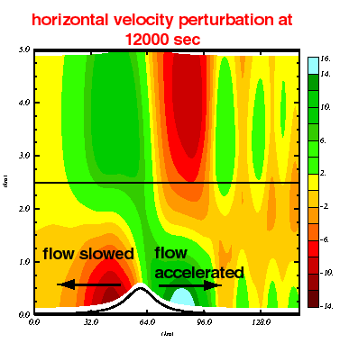 Horizontal wind perturbation field