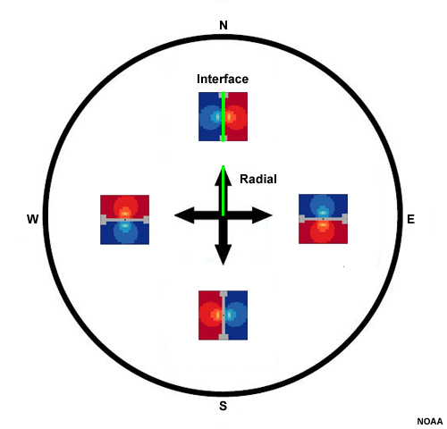 Summary image showing storm-scale rotational couplets existing in all four cardinal directions from the radar.  All couplets are centered about a zero isodop that is parallel to the radar beam in any given direction.