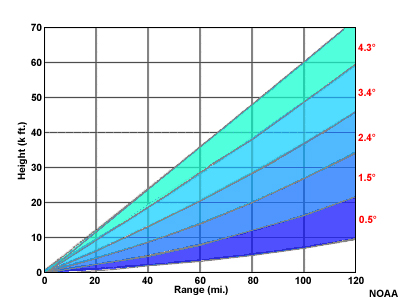 NEXRAD clear air mode volume scan pattern (VCP 31, 32)