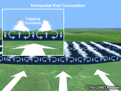Horizontal roll convection over body of water