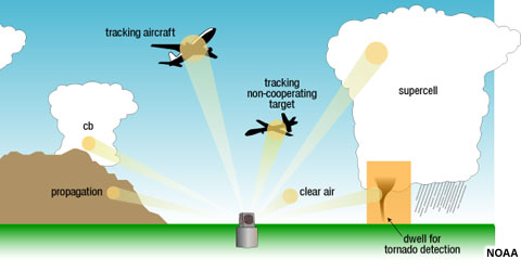 Conceptual diagram of multiple uses of a phased array radar