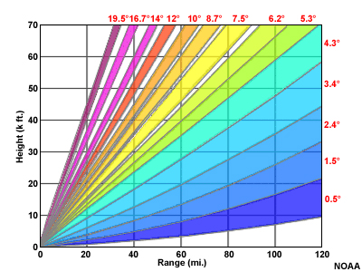 NEXRAD precipitation volume scan pattern (VCP 11)