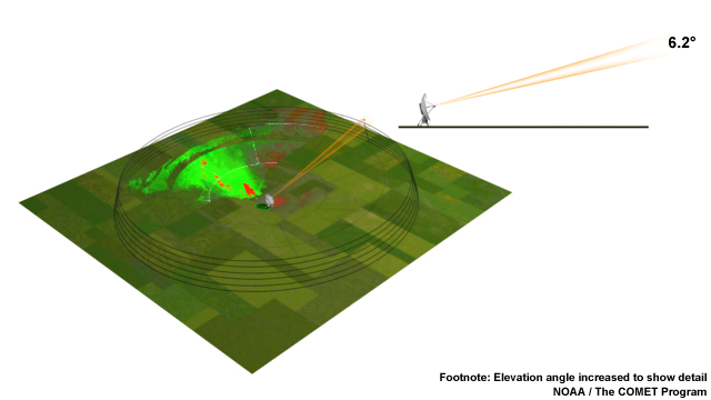 A still from the radar scan animation that depicts a radar scanning pattern with an area showing radial velocity data