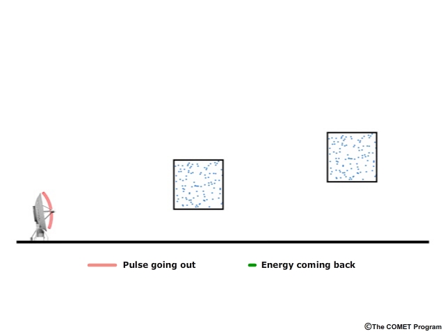 Conceptual diagram of radar attenuation