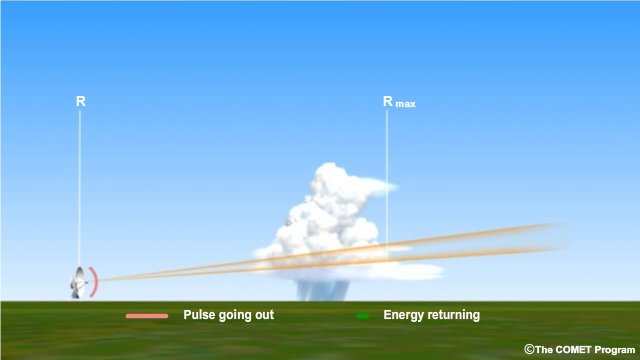Example of when a radar target lies within the radar's maximum unambiguous range.