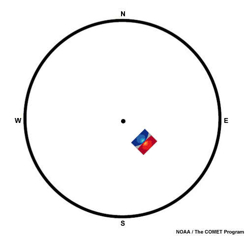 An idealized divergent couplet is shown to the southeast of a radar location.