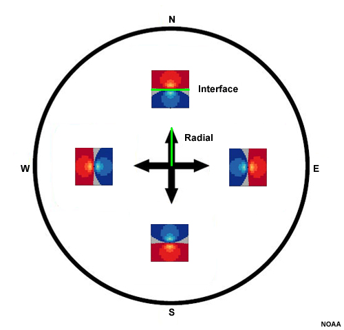 Summary image showing storm-scale divergent couplets existing in all four cardinal directions from the radar. All couplets are centered about a zero isodop that is perpendicular to the radar beam in any given direction.
