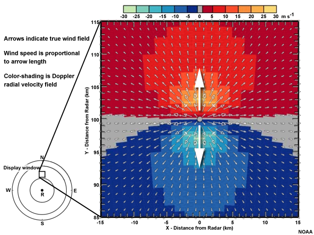 The left panel shows velocity vectors within a 30 by 30 kilometer square located 100 kilometers north of the radar. The arrows show strong divergence away from the center of the square. The right panel shows radial velocities over the square. A zero isodop runs east-to-west and bisects the square. Outbound velocities in red exist to the north of the bisection, with closed isodops surrounding a maximum that lies about 3 kilometers to the north of the square's center. Inbound velocities in blue exist to the south of the bisection, with closed isodops surrounding a minimum that lies about 3 kilometers to the sorth of the square's center.