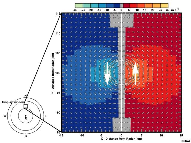 The left panel shows velocity vectors within a 30 by 30 kilometer square located 100 kilometers north of the radar. The arrows show a strong counterclockwise circulation about the center of the square. The right panel shows radial velocities over the square. A zero isodop runs north-to-south and bisects the square. On the right side of the zero isodop there are outbound velocities in red, with closed isodops surrounding a maximum that lies about 3 kilometers to the east of the square's center. On the left side of the zero isodop there are inbound velocities in blue, with closed isodops surrounding a minimum that lies about 3 kilometers to the west of the square's center.