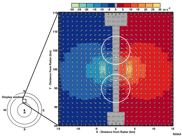 The left panel shows velocity vectors within a 30 by 30 kilometer square located 100 kilometers north of the radar. The arrows show a strong counterclockwise circulation about the center of the square. The right panel shows radial velocities over the square. A zero isodop runs north-to-south and bisects the square. On the right side of the zero isodop there are outbound velocities in red, with closed isodops surrounding a maximum that lies about 3 kilometers to the east of the square's center. On the left side of the zero isodop there are inbound velocities in blue, with closed isodops surrounding a minimum that lies about 3 kilometers to the west of the square's center.