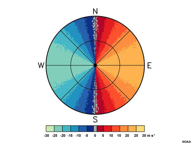 A plan view of idealized radial velocity. Colors to the left of the radar are blue and green, while colors to the right are red and yellow. A line of gray, indicating velocities of zero, bisects the radar area and passes through the radar location.