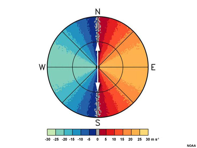 A plan view of idealized radial velocity. Colors to the left of the radar are blue and green, while colors to the right are red and yellow. A line of gray, indicating velocities of zero, bisects the radar area and passes through the radar location. Arrows denote the radials extending the first range ring.