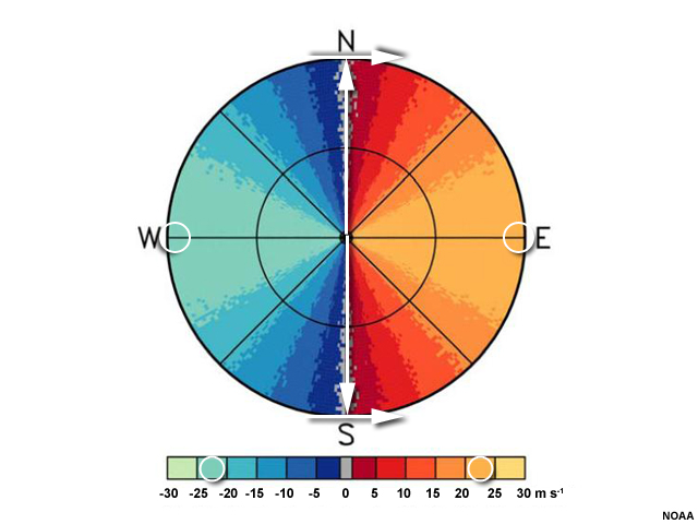 A plan view of idealized radial velocity. Colors to the left of the radar are blue and green, while colors to the right are red and yellow. A line of gray, indicating velocities of zero, bisects the radar area and passes through the radar location. Arrows denote the wind direction and circles mark the wind speed at the last range ring.
