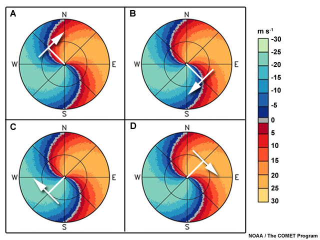 A plan view of idealized radial velocity. Colors to the left of the radar are blue and green, while colors to the right are red and yellow. A line of gray, indicating velocities of zero, forms an "S" shape and intersects the location of the radar in its center. Red and yellow colors lie to the right of the "S" and blue and green colors lie to the left of the "S". Option A shows a radial extending to the northwest, and an arrow at the end of it pointing directly to the northeast. Option B shows a radial extending to the southeast, and an arrow at the end of it pointing directly to the southwest. Option C shows a radial extending to the northeast, and an arrow at the end of it pointing directly to the southeast. Option D shows a radial extending to the southwest, and an arrow at the end of it pointing directly to the northwest.