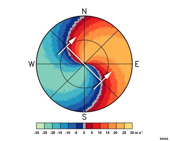 A plan view of idealized radial velocity. Colors to the left of the radar are blue and green, while colors to the right are red and yellow. A line of gray, indicating velocities of zero, forms an "S" shape and intersects the location of the radar in its center. Red and yellow colors lie to the right of the "S" and blue and green colors lie to the left of the "S". Radials drawn to the location of the zero isodop extend to the northwest and southeast. Arrows drawn perpendicularly to these radials from the inbound velocities toward the outbound ones indicate that winds are out of the southwest.