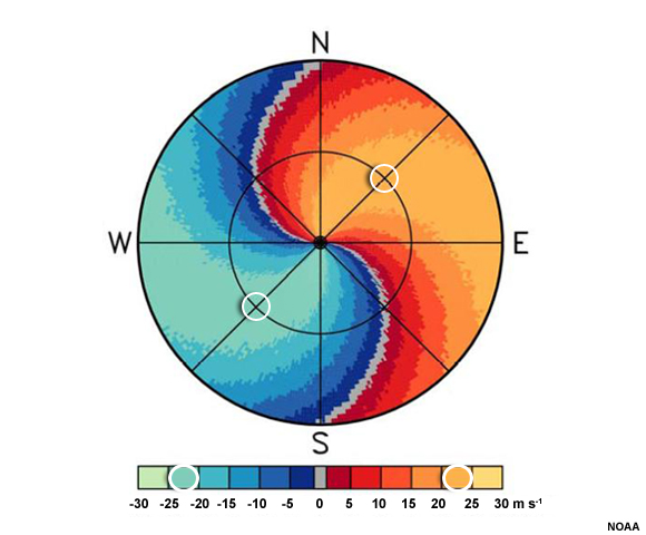 A plan view of idealized radial velocity. Colors to the left of the radar are blue and green, while colors to the right are red and yellow. A line of gray, indicating velocities of zero, forms an "S" shape and intersects the location of the radar in its center. Red and yellow colors lie to the right of the "S" and blue and green colors lie to the left of the "S". Two circles at the level of the first range ring are drawn within the maximum of outbound colors and the minimum of inbound colors. These circles correspond to the orange and aqua colors, respectively, that are between 20 and 25 knots.