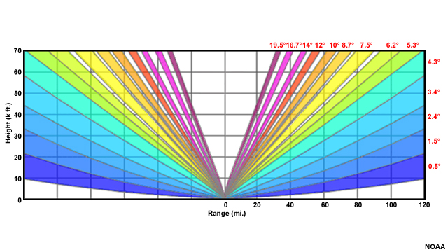 Depiction of a radar scanning pattern at different elevations. A triangular area above the radar is empty to indicate the area that is not scanned--called the cone of silence