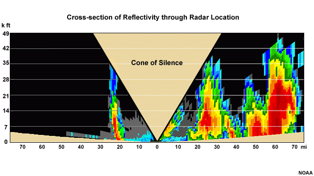Radar reflectivity cross-section through the location of a radar.