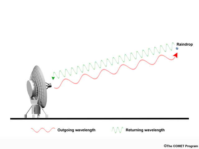 Radar emitting pulses at a specific wavelength. When the pulses are reflected back toward the radar, the wavelength is shorter.