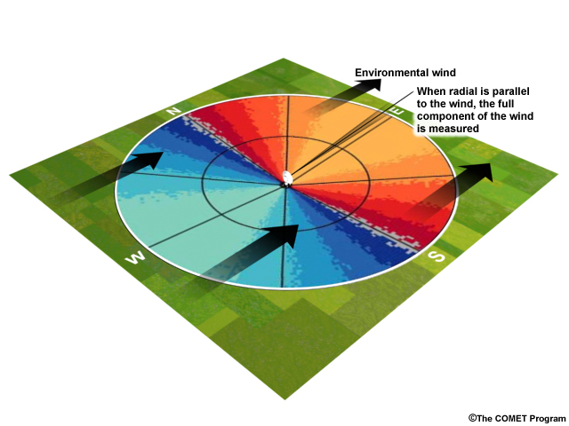 Illustration of the concept of component of the environmental wind velocity measured by a radar. In this image the environmental wind is from the west, and the radar is pointing east