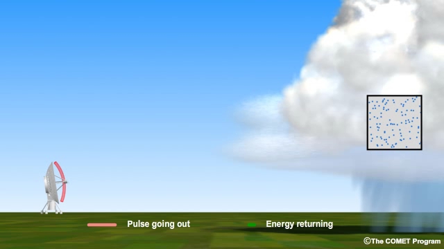 Conceptual model of radar pulse and back-scatter from raindrops